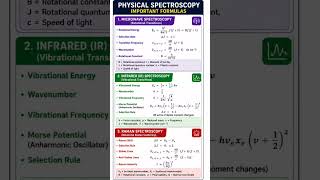 Physical Spectroscopy Short Notes for CSIR NET/GATE ✨