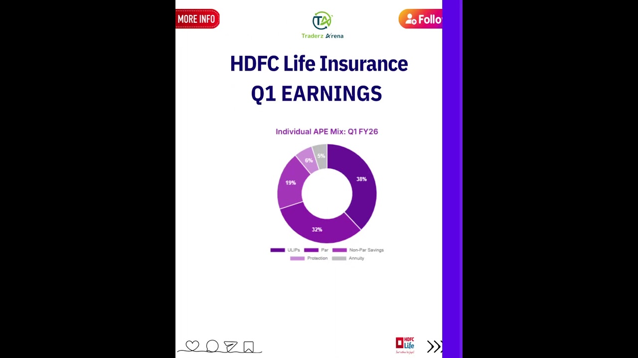 HDFC Life’s Winning Formula?With strong premium growth and robust VNB margins, Q1 signals long-term