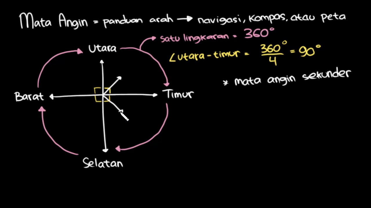 16++ Sudut terkecil antara utara dan timur adalah ideas