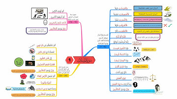 احفظ سورة المرسلات بالخرائط الذهنية بالتكرار ومع التدبر (1)