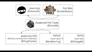 Path of Exile Awakened POE Trade Ru и En версия Программа для проверки цен в игре