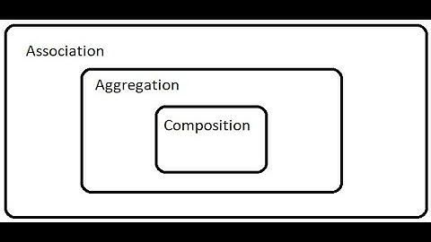 Association, Composition and Aggregation - Java interview question