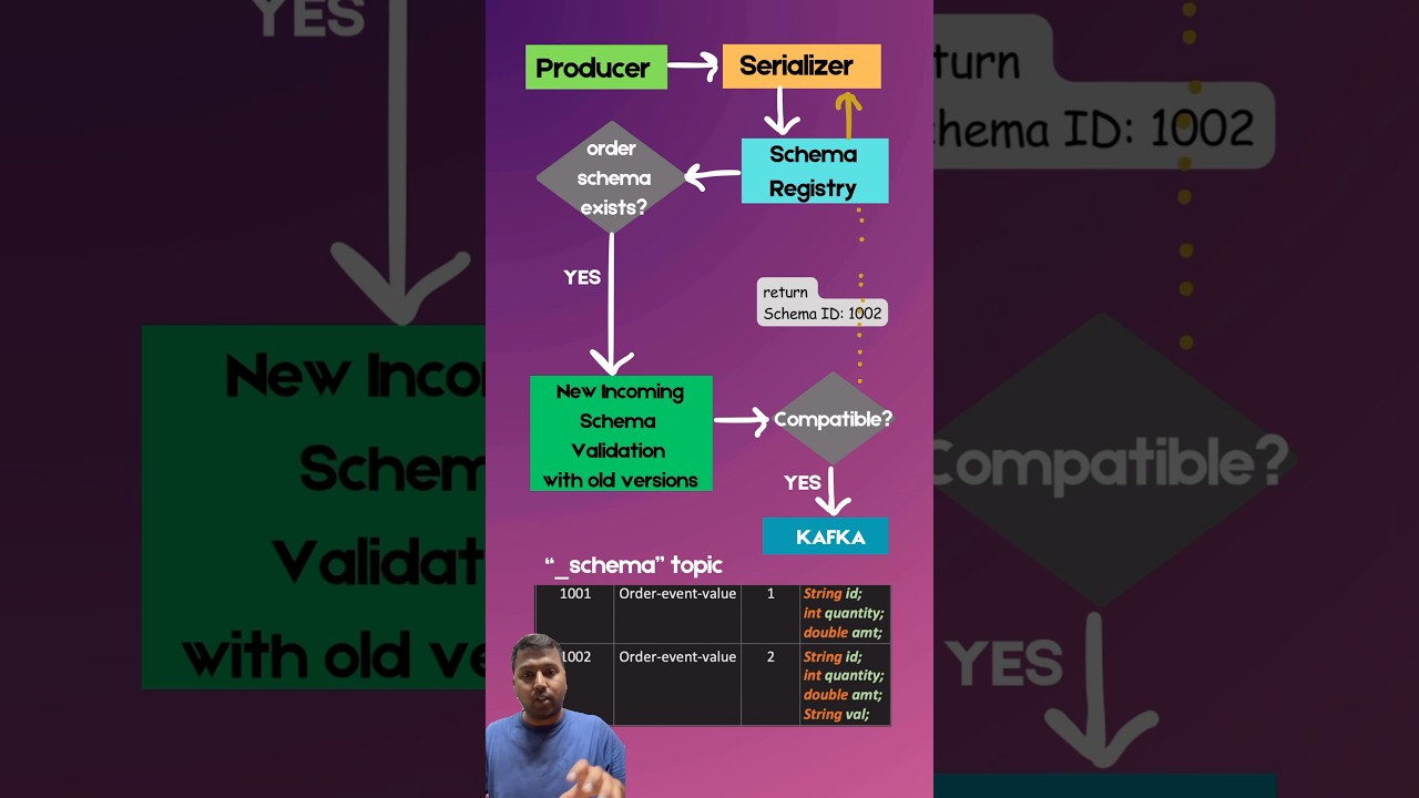 Kafka Schema Registry #softwareengineer