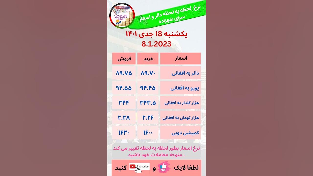 نرخ دالر به افغانی، نرخ یورو، کلدار، تومان به افغانی YouTube
