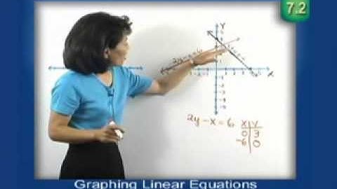 7.2 -- Graphing Linear Equations
