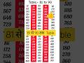 81 से 90 तक पहाड़ा Multiplication #shorts#youtubeshort #multiplication