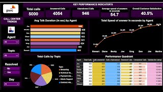 ☎️Call Center Trends Dashboard 📊using Power BI📈