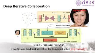 Deep Face Super-Resolution With Iterative Collaboration Between Attentive Recovery and Landmark... Wealth