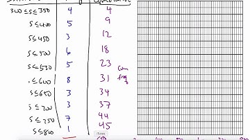 Cumulative Frequency Table and Graph