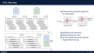 FPGA Acceleration of Structured-Mesh-Based Explicit and Implicit Numerical Solvers using SYCL