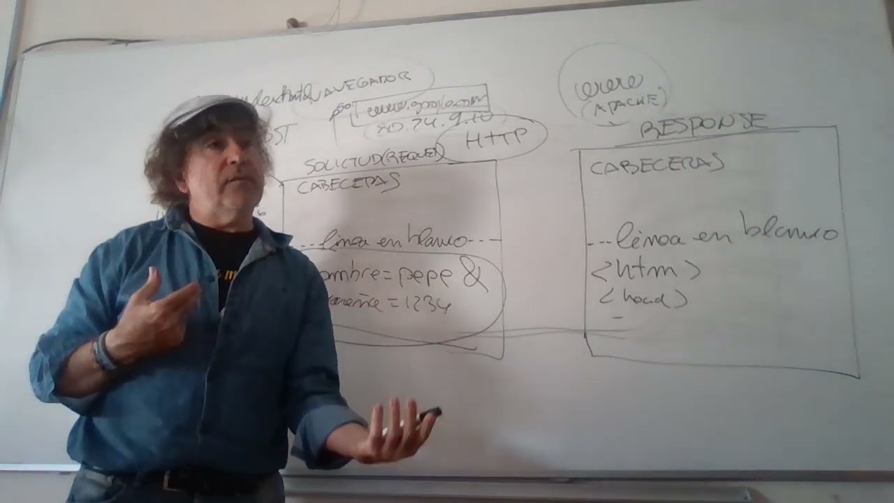 Introducción al protocolo de aplicación HTTP ( Parte 3. Estructura de los mensajes )