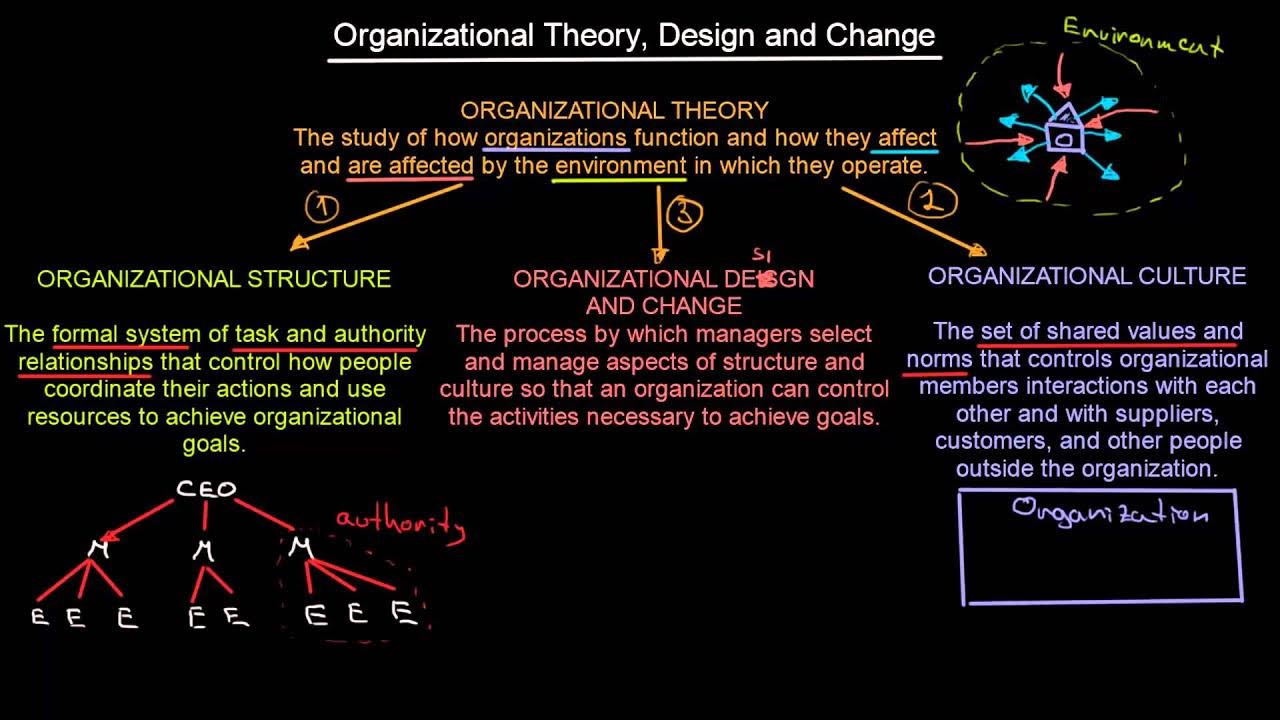 One theory as to. Organization theory.