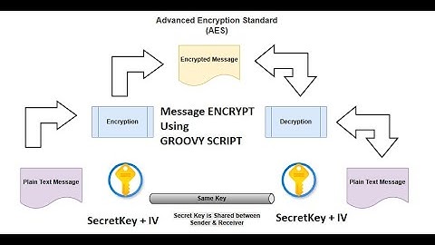 Message Encryption using Groovy | Cloud Platform Integration | CPI | AES