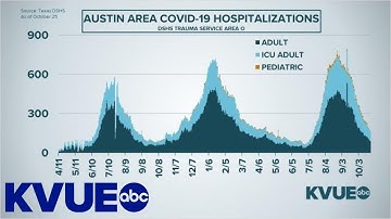 Coronavirus in Austin, Texas: Austin Public Health gives update 10/26 | KVUE