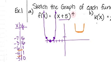 Precalc notes 2.2a Leading Coefficient Test
