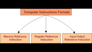 المحاضرة 4 : Memory Reference Instruction, Register Reference Instruction,  Input-Output Instruction