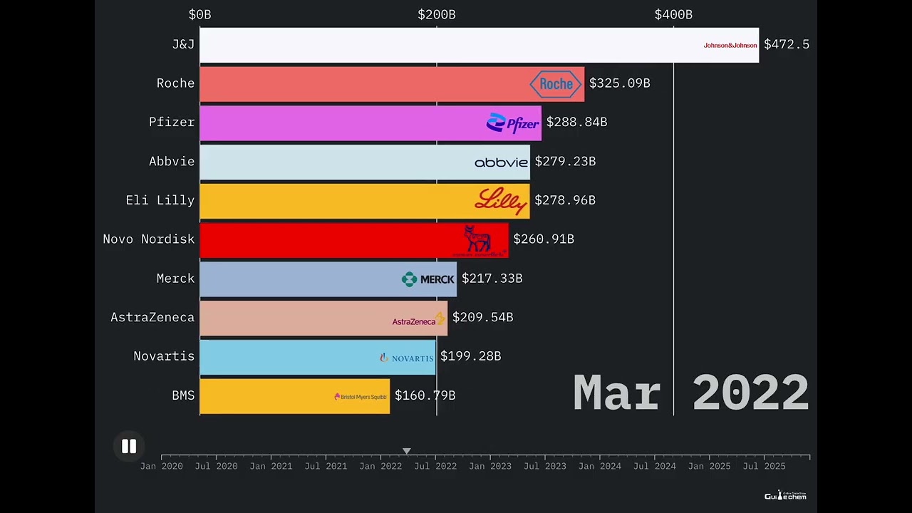Top 10 Pharma Giants: 5-Year Market Cap Race (2020–2025)
