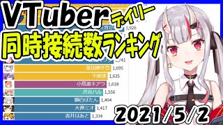 【速報】Vtuber同時接続数ランキング【2021年5月2日】 Virtual YouTuber【同接ランキング】百鬼あやめ 新衣装