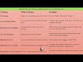 Security Concepts Made Easy: MFA, Permissions, Logs &amp; Non-Repudiation | CompTIA ITF+