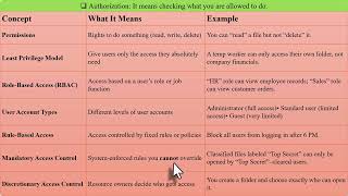 Security Concepts Made Easy: MFA, Permissions, Logs & Non-Repudiation | CompTIA ITF+