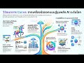 Canva จากเครื่องมือออกแบบสู่ Partner AI ที่คิดเองได้