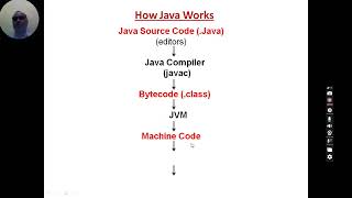 Session-II - How Java Program is Executed
