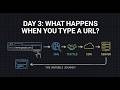 System Design 101: What Happens When You Type a URL?