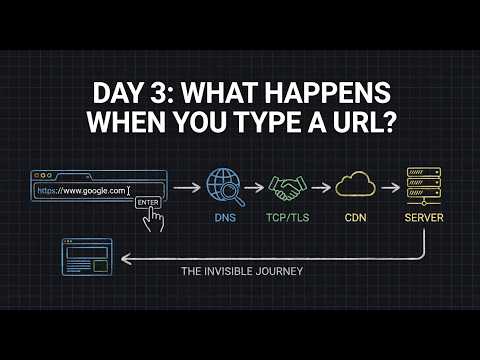 System Design 101: What Happens When You Type a URL?
