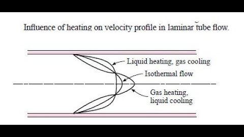 Empirical and Practical Relations for Forced-Convection Heat Transfer : Part #1