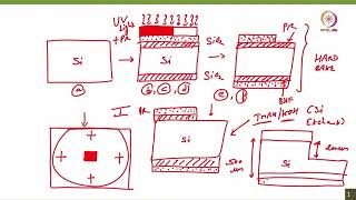Lec 21 Soft Lithography - II #swayamprabha