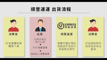 順豐自動電子單 X WordPress, Opencart, Prestashop #廣東話