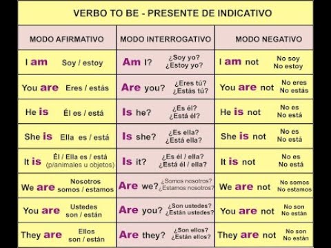 Frases con el verbo to be en inglés