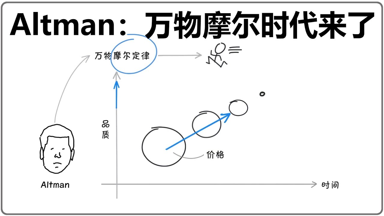 Altman：万物摩尔时代来了吗？ | Optimus | 萝卜快跑