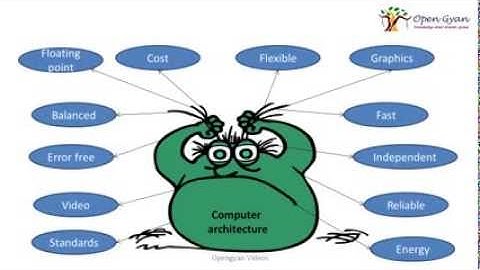 Computer Architecture - Introduced the Opengyan way