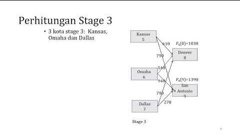 Riset Operasi: DynamicProgramming