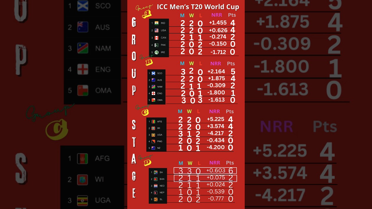 t20 world cup 2024 points table today
