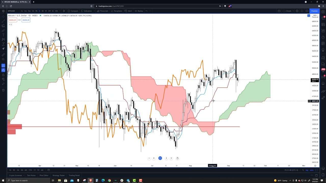 Bitcoin (BTC) likely to test 40k and then 35k - BTC Price Prediction,  Forecast, Chart Analysis