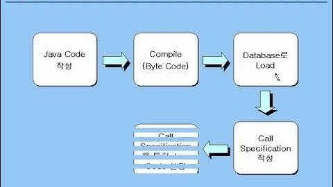 [오라클 기초 강좌] 20 - Java Stored Procedure - SQLJ, JDBC, CREATE FUNCTION