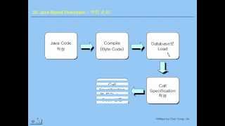 [오라클 기초 강좌] 20 - Java Stored Procedure - SQLJ, JDBC, CREATE FUNCTION