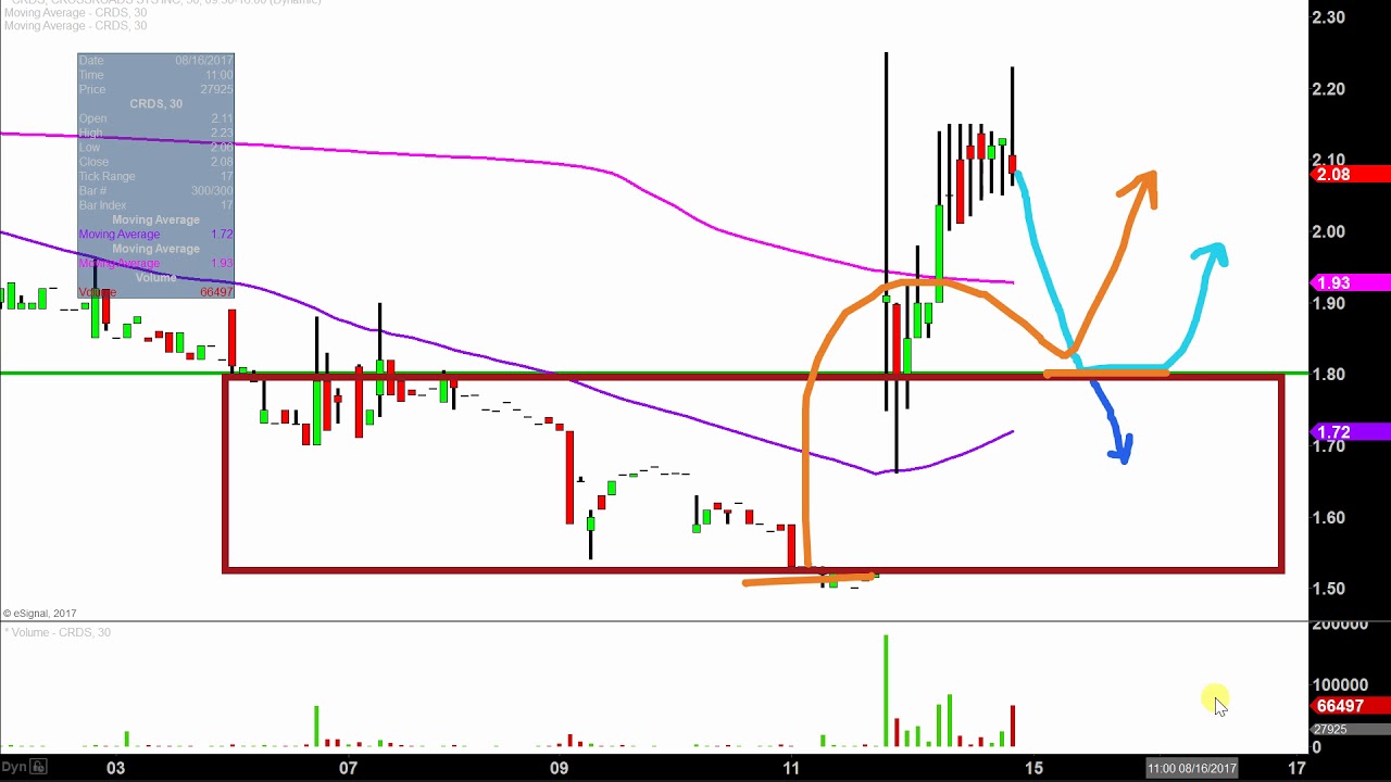 Crossroads Systems, Inc - CRDS Stock Chart Technical Analysis for 08-14 ...