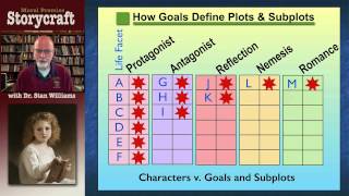 10. Character Transformation: Goals, Plots and Irony -  - Storycraft Training Teaser