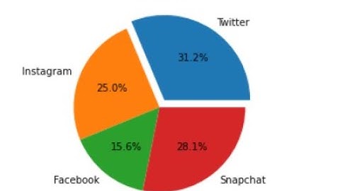 Matplotlib for Beginners: Drawing Pie Charts in Python || Visualizing Data with Python || Matplotlib