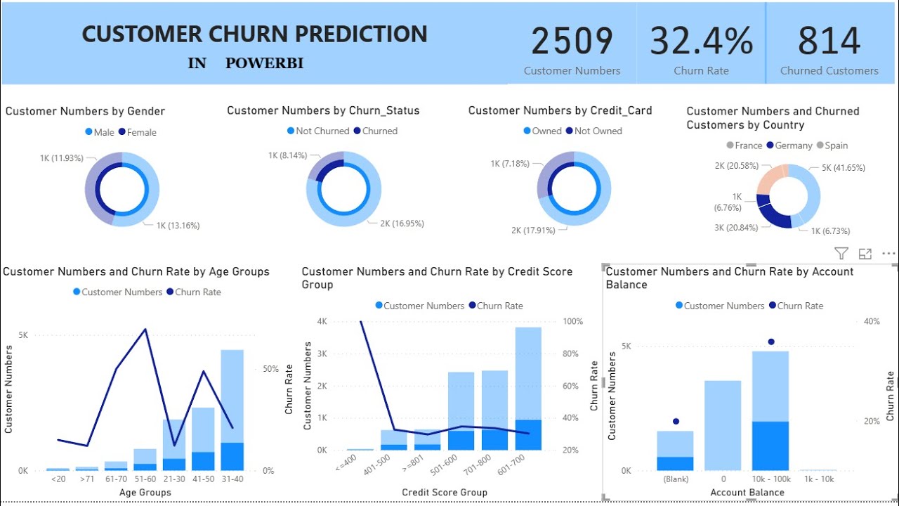Churn Prediction in PowerBI  Part 2