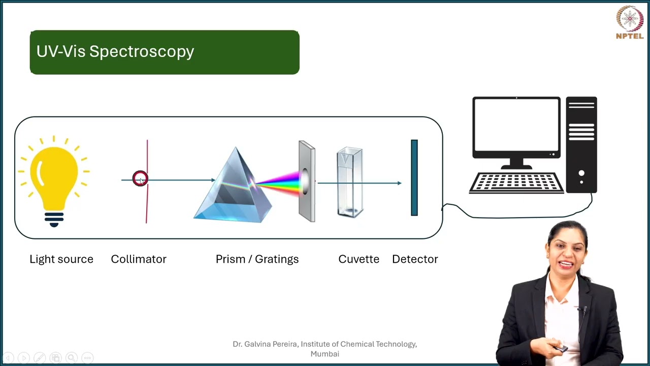 Week 7 : Lecture 33 : Standardization of Drugs using UV-Vis and Chromatographic method - Vasaka
