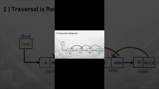 😱 Delete Any Node in Linked List? Most Students Get This Wrong! #shorts #youtubeshorts #dsa #ugcnet