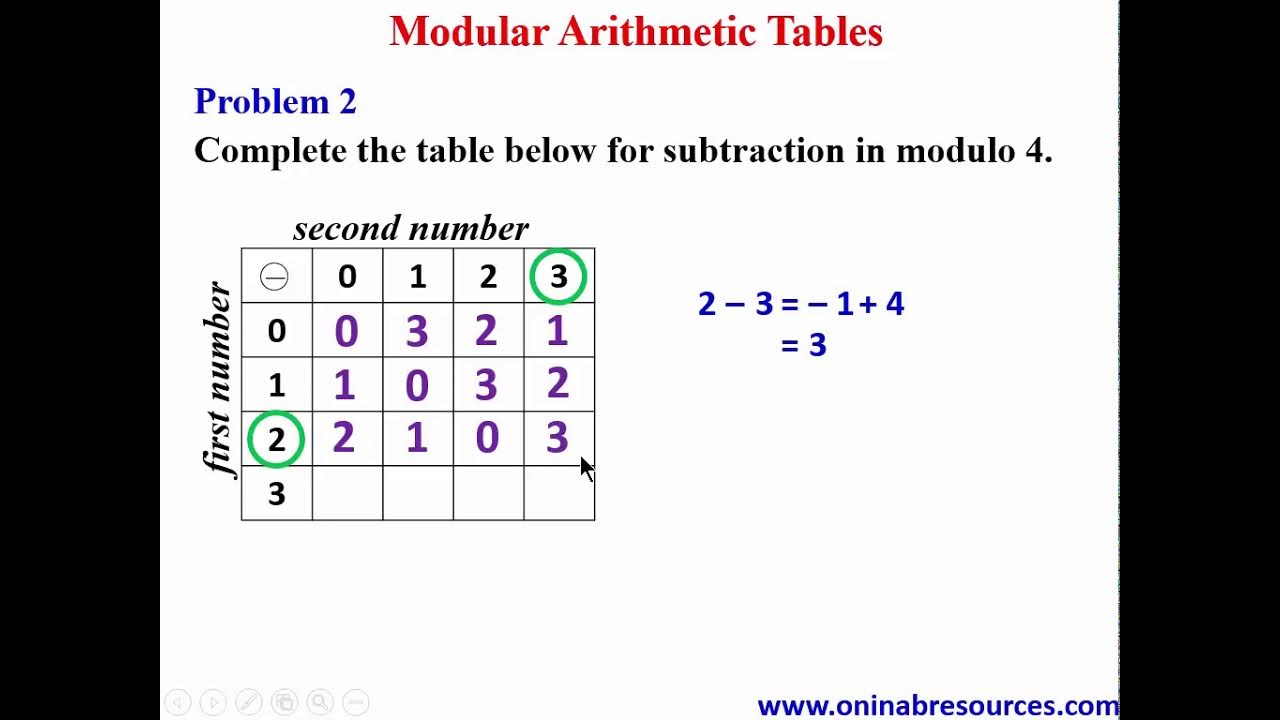 Modular Arithmetic Tables - YouTube