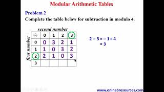 Modular Arithmetic Tables