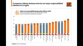 DATA DF | 11 empresas chilenas destacan entre las con mayor responsabilidad tributaria en la región