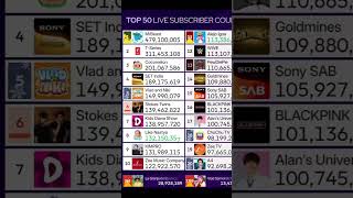 @MrBeast hit 479.1M Subscribers🔥🔥🔥🔥 #mrbeast #mdm #top50 #subcount #shorts #stats #jimmy