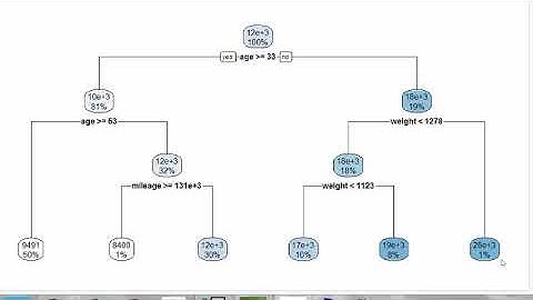 Regression trees in R
